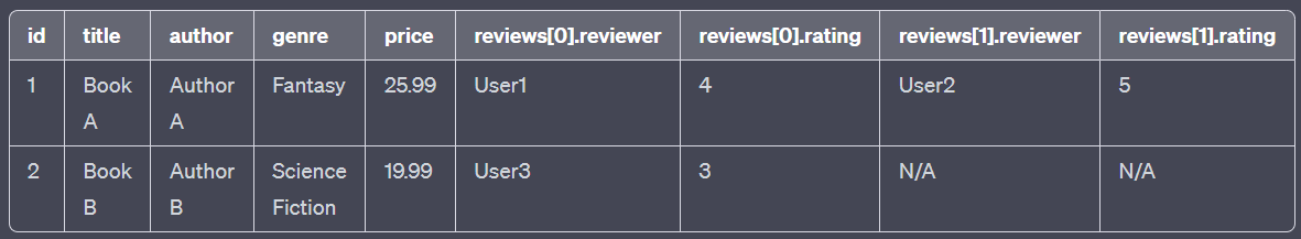How Flattened JSON data look in a tabular format? | by Omkar Shevde ...
