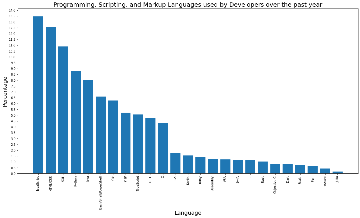 Trends of Developer community. Stack Overflow has conducted developers ...