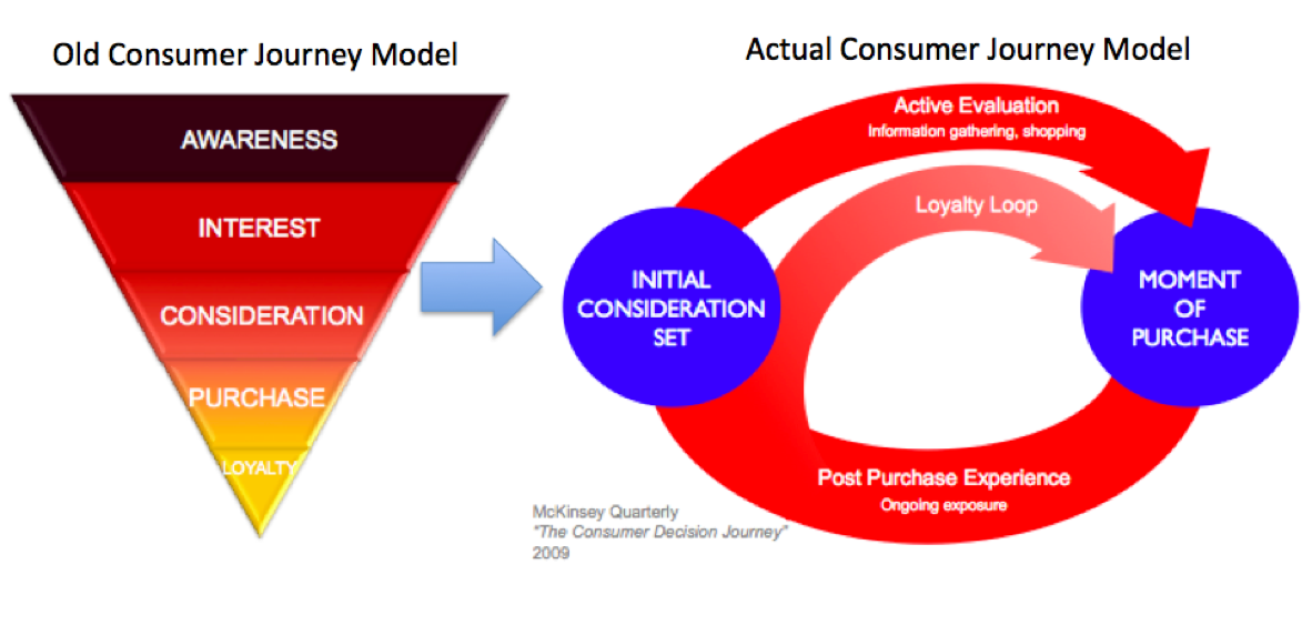 New Consumer Decision Journey and Opportunities