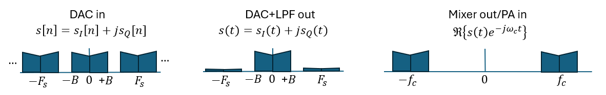 Lost in Translation: RF Impairments and Signal Distortion