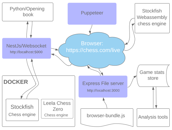 Chess.com leverages Semantics and automation with AppFollow to