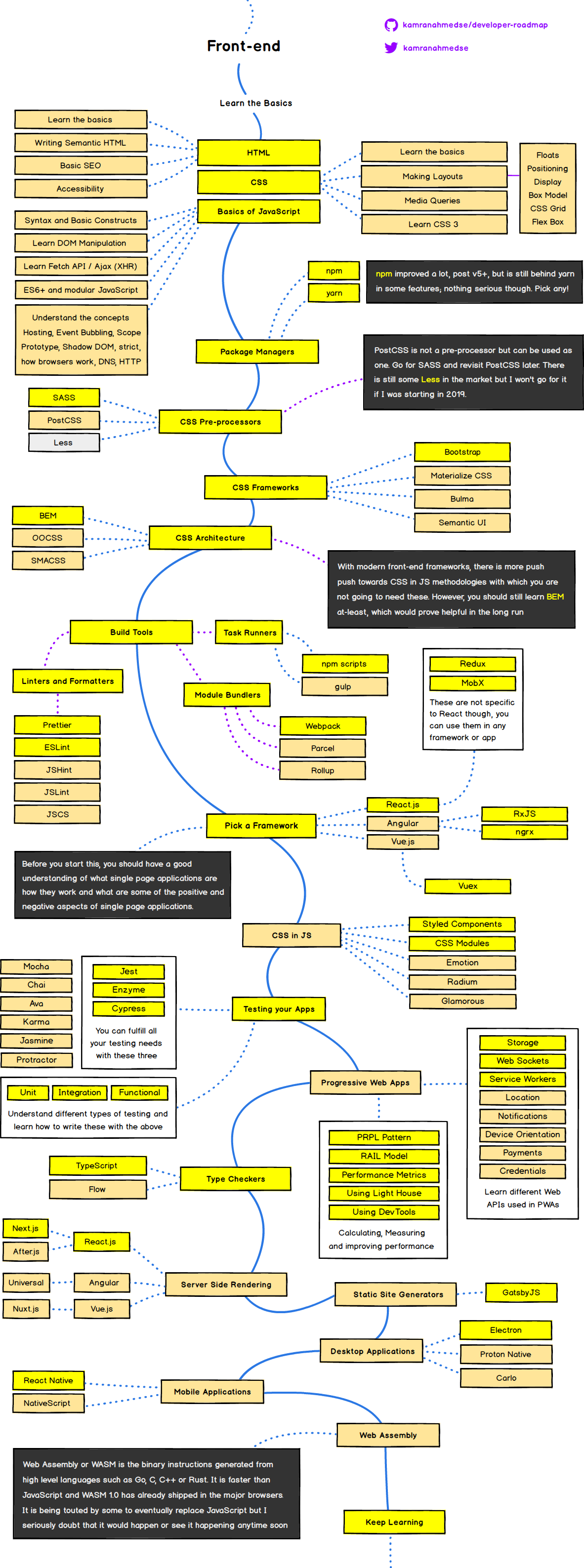 The Complete  Developer RoadMap Javarevisited