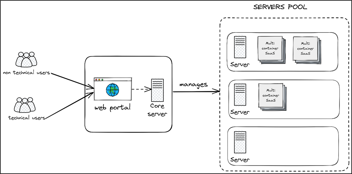 How did i save more than 50% cost on SaaS applications deployments 💸💸 ...