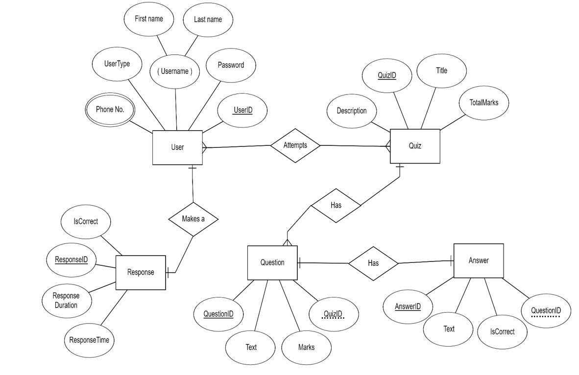 ENTITY-RELATION DIAGRAMS. 1. ER DIAGRAM FOR A QUIZ AND GRADING… | by ...