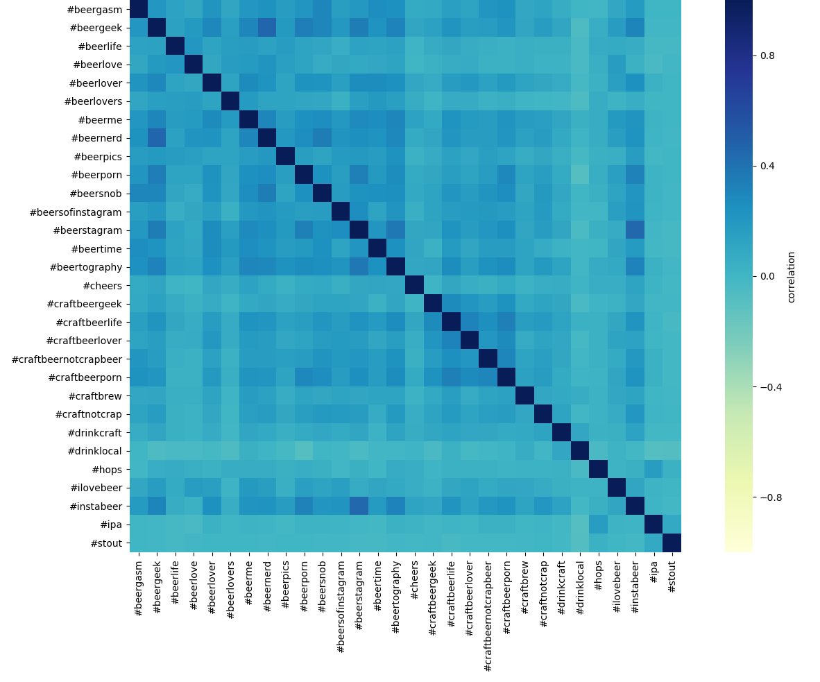 Faking it with robo tweets. Craft beer speaks a language of… | by # ...