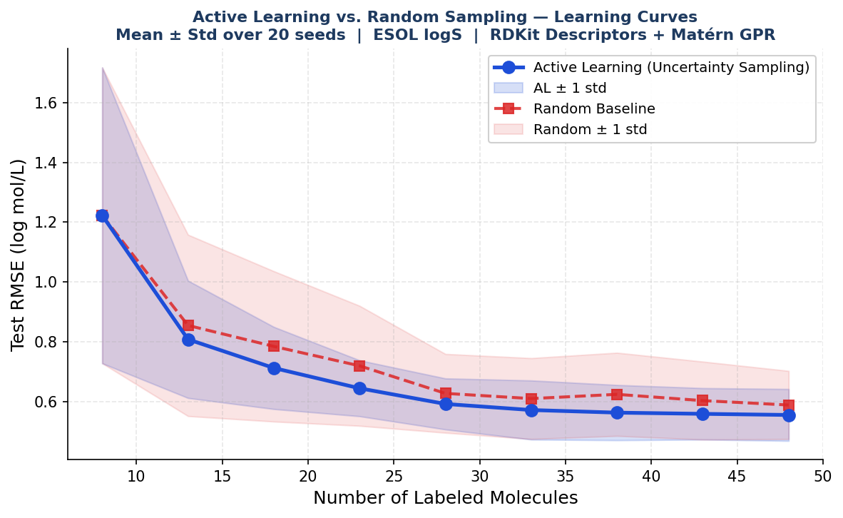 圖 2：Active Learning vs. 隨機採樣的學習曲線（20 個 random seed 的平均 ± 標準差，ESOL logS，RDKit Descriptors + Matérn GPR）