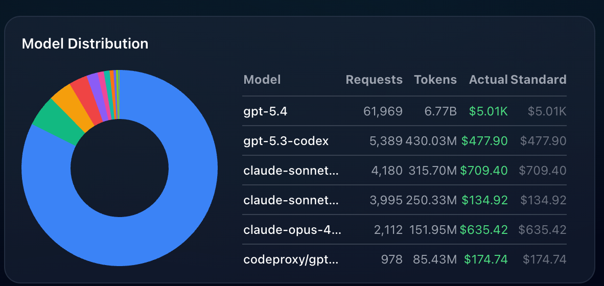 The Real Cost of “Official” AI APIs: A 6-Month Breakdown from an OpenClaw Power User