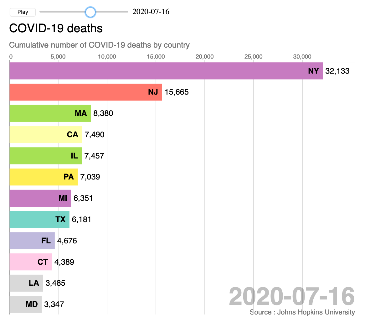 COVID19 death count visualization race bar chart for US states Dror