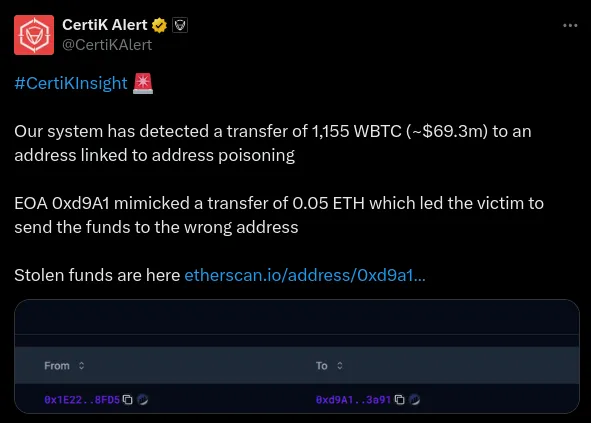 Figure 7. The image displays a tweet from CertiK Alert, describing how their system detected a transfer of 1,155 WBTC, worth approximately $69.3 million, to a fraudulent address in an address poisoning scam, where the mimicked address led to a transfer error, with a link provided to view the stolen funds on Etherscan.