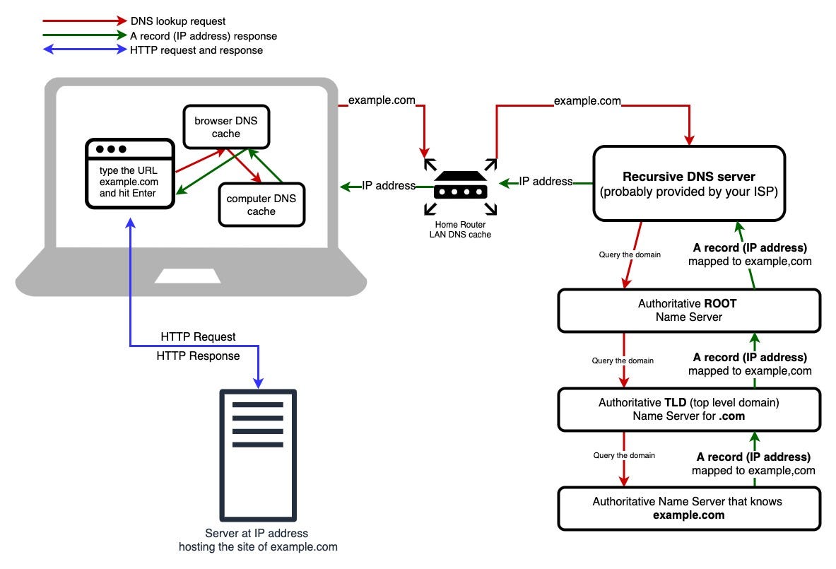 sikkerhed invadere peber The DNS Lookup Journey. …Or one answer to the famous “what… | by Xiaoli  Shen | Medium