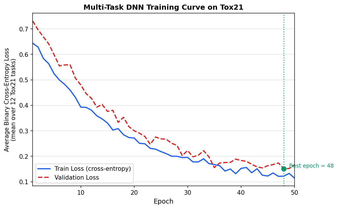 Multi-Task DNN 的平均 Binary Cross-Entropy Loss 訓練曲線。綠色虛線標示驗證集最佳 epoch。
