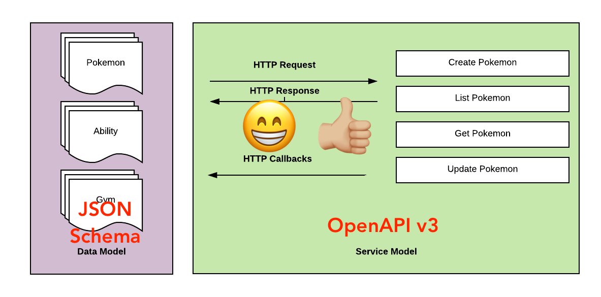 Solving OpenAPI and JSON Schema Divergence | by Phil Sturgeon | APIs You  Won't Hate | Medium