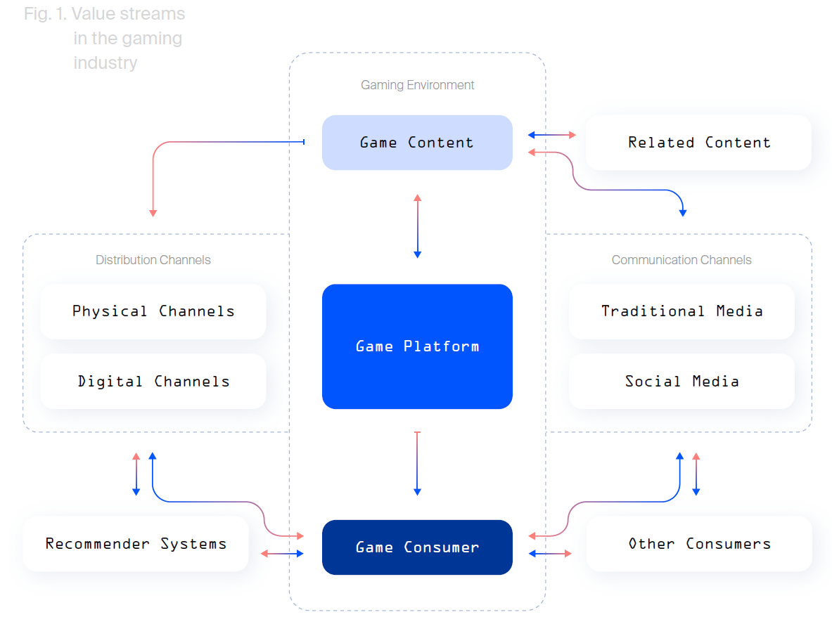 Oyunda Blockchain Teknolojisi. Oyun Pazarı Şu Anda Küresel Dijital.