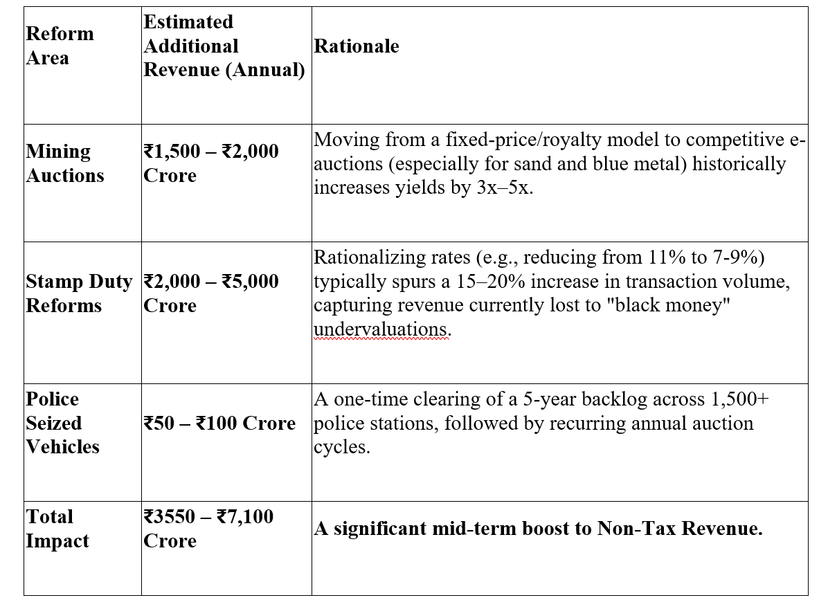 Suggested “Financial Bazooka” for the new TN CM to reduce Revenue Deficit