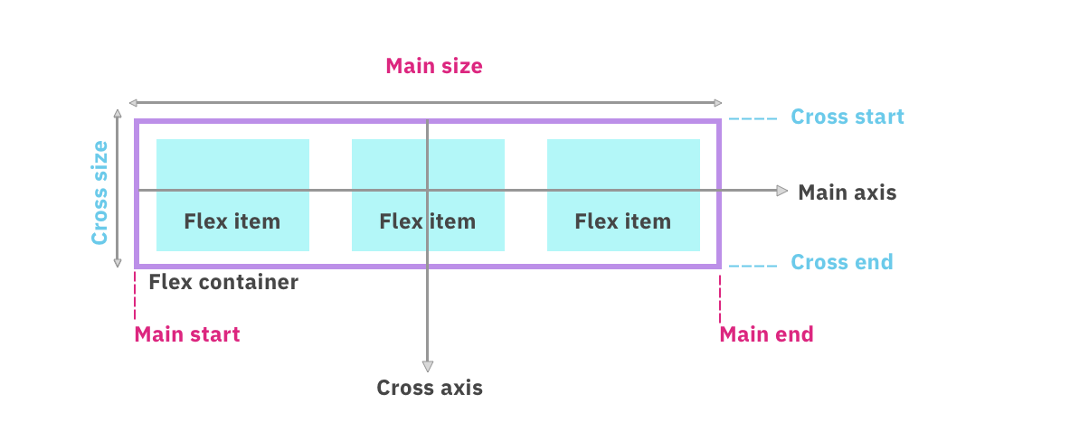 A Guide To CSS Flexbox. Flexbox, or CSS3 Flexible Box, is a…, by Emma  Bostian