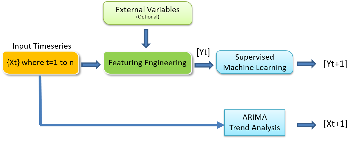Application of Machine Learning Algorithms for Timeseries Forecasting ...