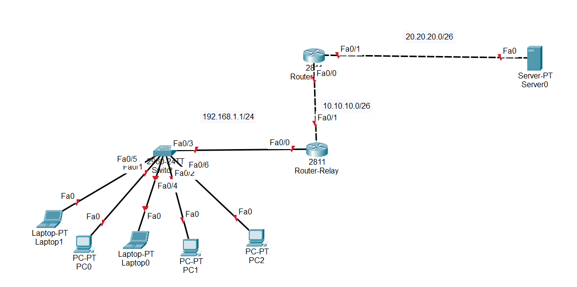 DHCP RELAY. DHCP RELAY merupakan sebuah metode… by Dzakky al firdaus