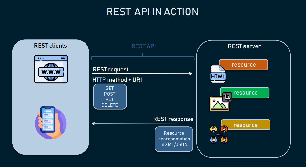 Understanding Constraints for Designing a REST API | by Adnan al-emran ...