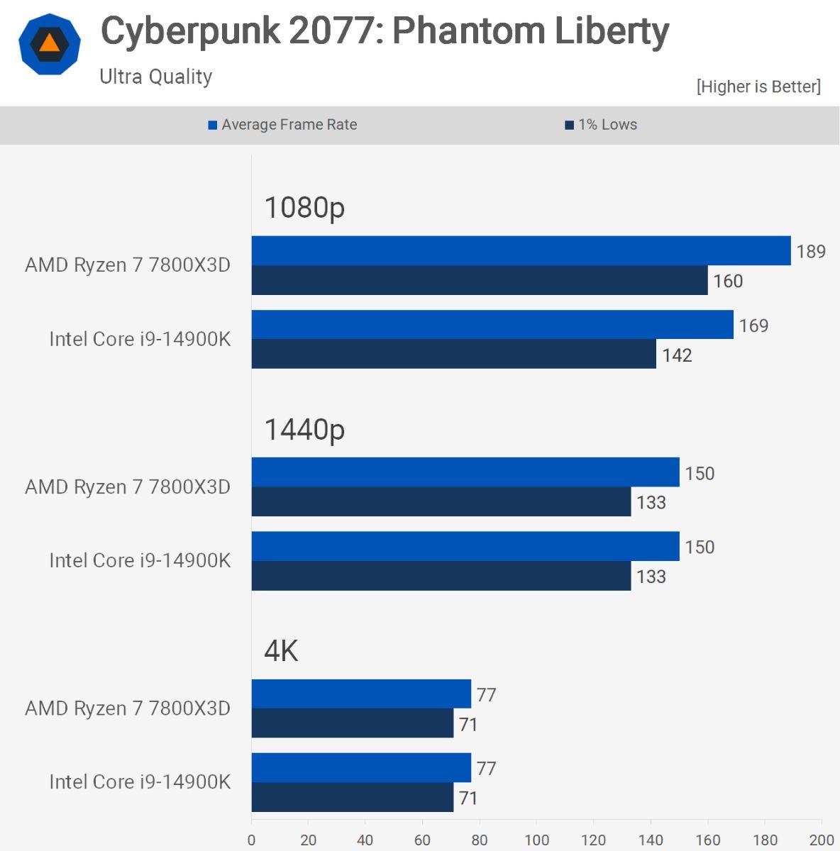 The Ryzen 7800X3D once again outperformed the Core i9-14900K, winning ...