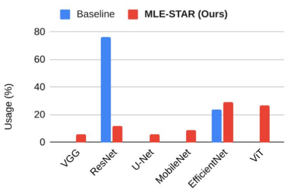 MLE-STAR: A Deep Dive into Machine Learning Engineering with Search and  Targeted Refinement | by Sai Dheeraj Gummadi | Data Science in Your Pocket  | Aug, 2025 | Medium