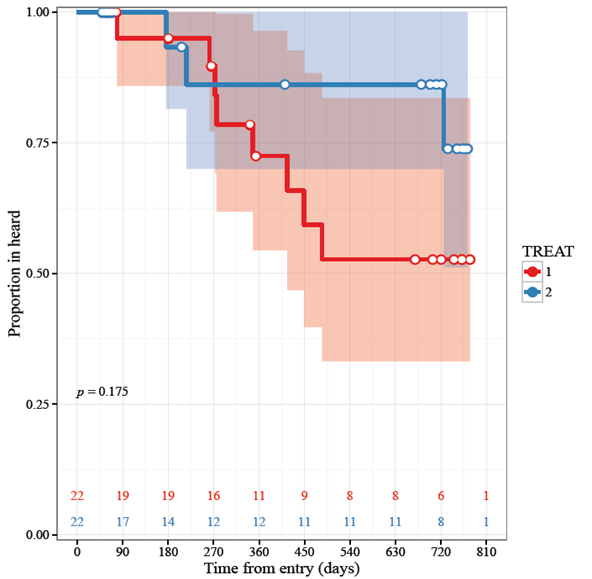 A Kaplan-Meier plot for six groups associated with colony survival