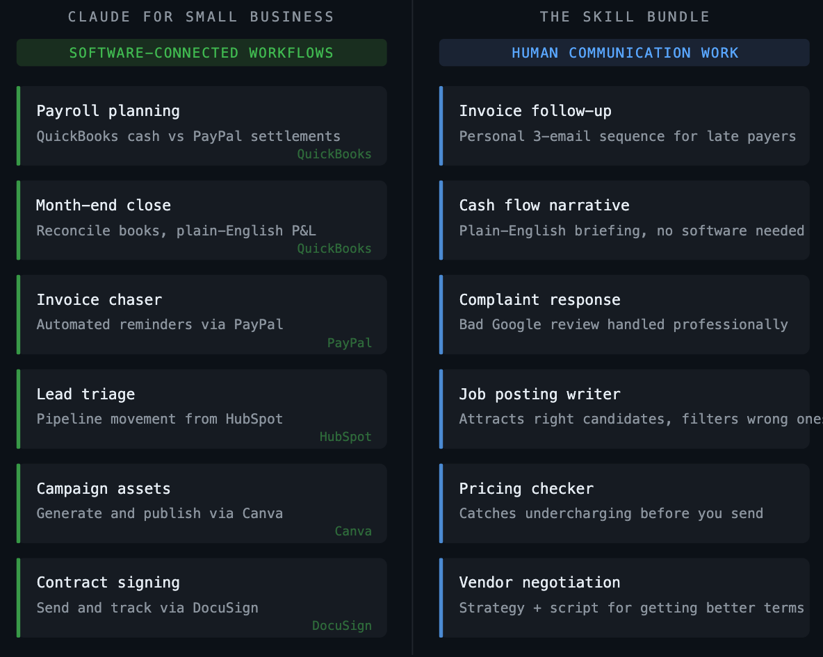 Anthropic Just Launched Claude for Small Business — Here’s What It Doesn’t Do