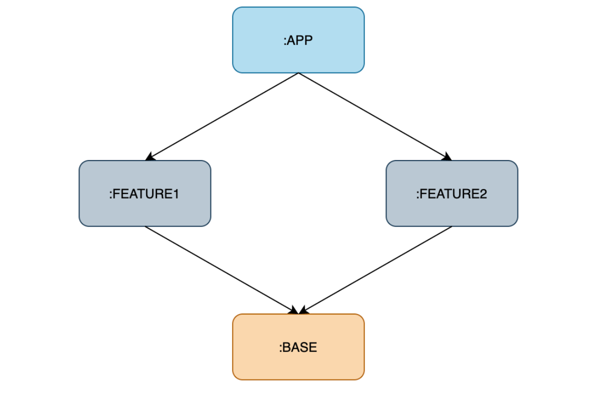 Android Multi-module Structure (Part -1) | By Noban Hasan | Medium