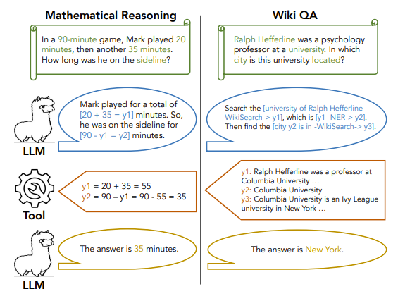 Understanding the Current State of Reasoning with LLMs
