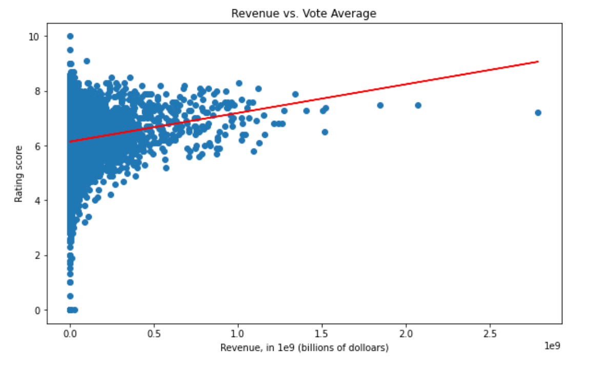 Movie Data Analysis. Movie Data Analysis by Mariamariamariamaa Medium