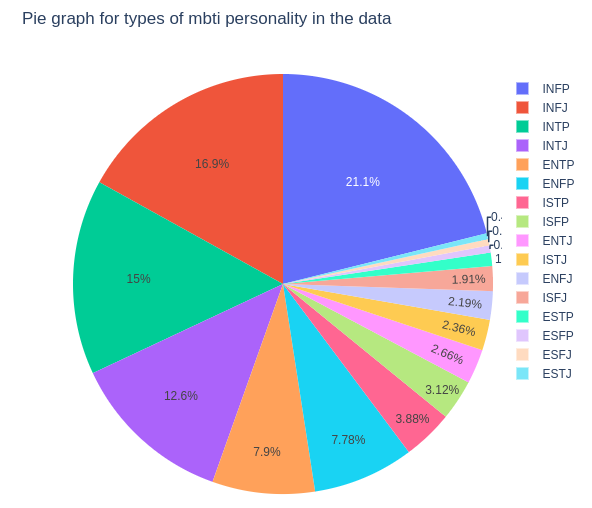 MBTI Statistics: All the Data on Personality Types - Quest In