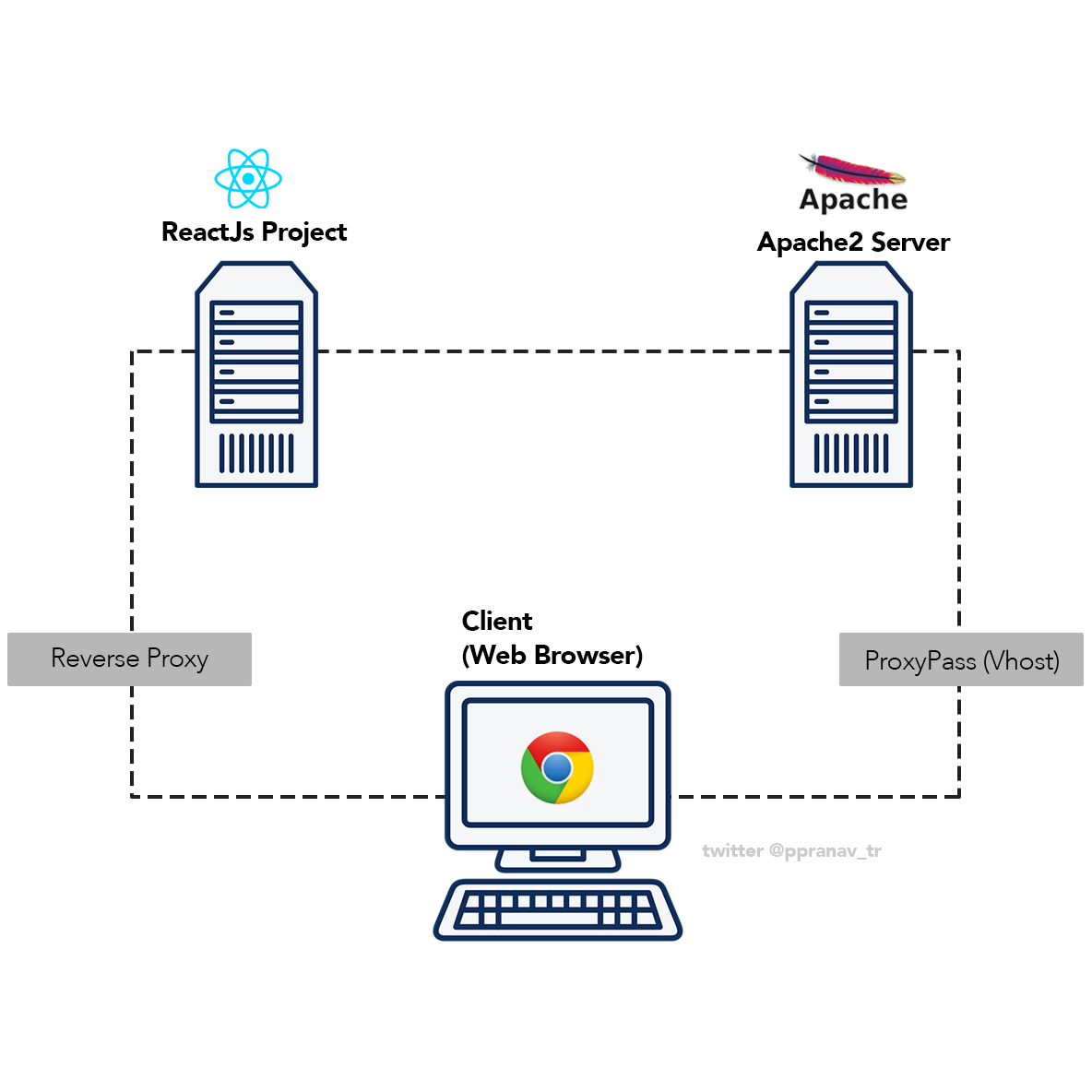 How ProxyPass & ProxyPassReverse works in the apache server 🤔? | by Pranav  P | Medium