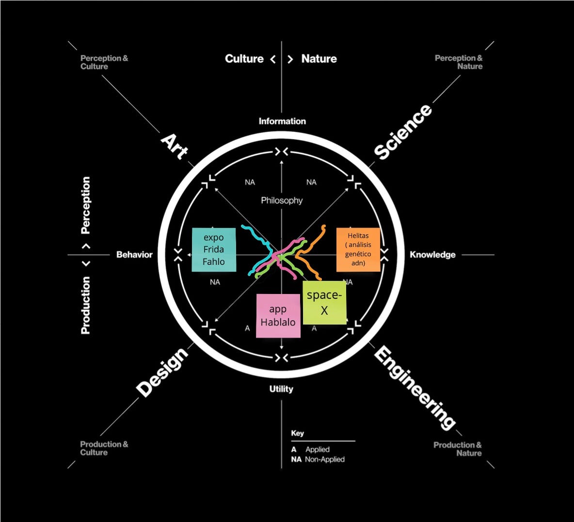 CLASE 1. Krebs Cycle of Creativity (2018) Neri… by Camila Di Luciano