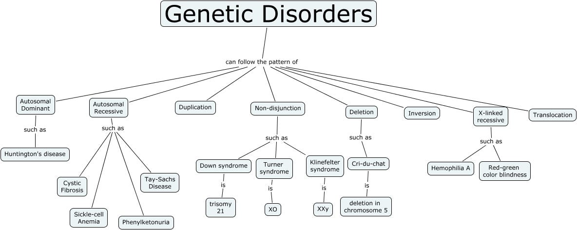 human-genetics-disorders