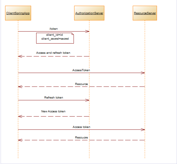 Oauth 2. Oauth2 client. 0 схема. Стандарт oauth 2. Grant_type=client_credentials.
