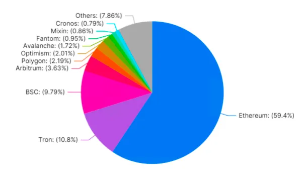 图1. TVL in all chains