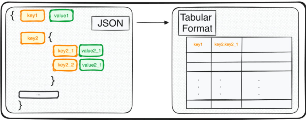 transform JSON data into Pandas DataFrames