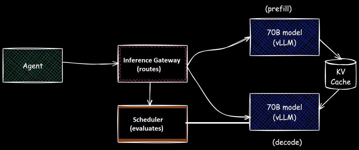 llm-d: Distributed AI inference for large-scale LLM applications | by ...