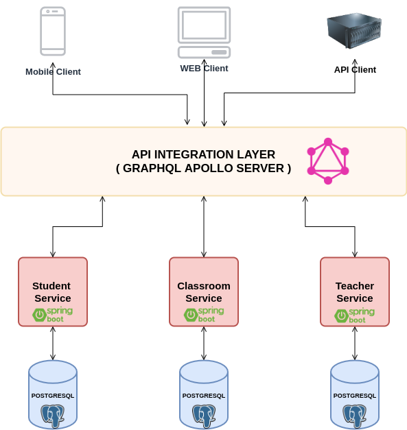 How to Use GraphQL on RESTful Microservices Efficiently | by Veysel  Pehlivan | kloia