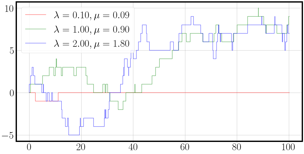 Waiting Time and Sampling in Continuous Time Markov Chains