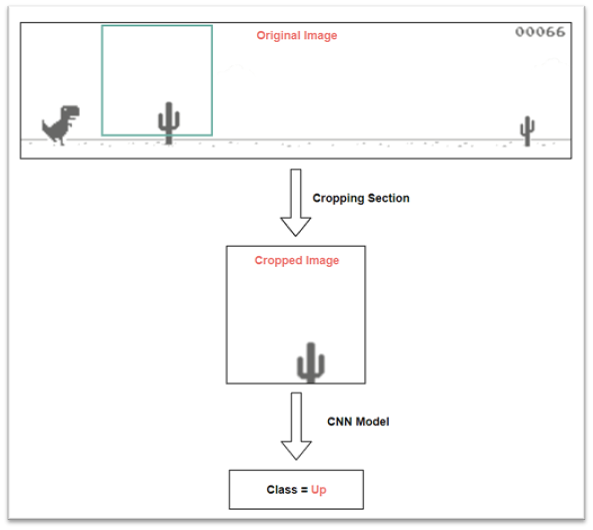 Create a Bot that Learns to Play Chrome Dino Game by Itself in