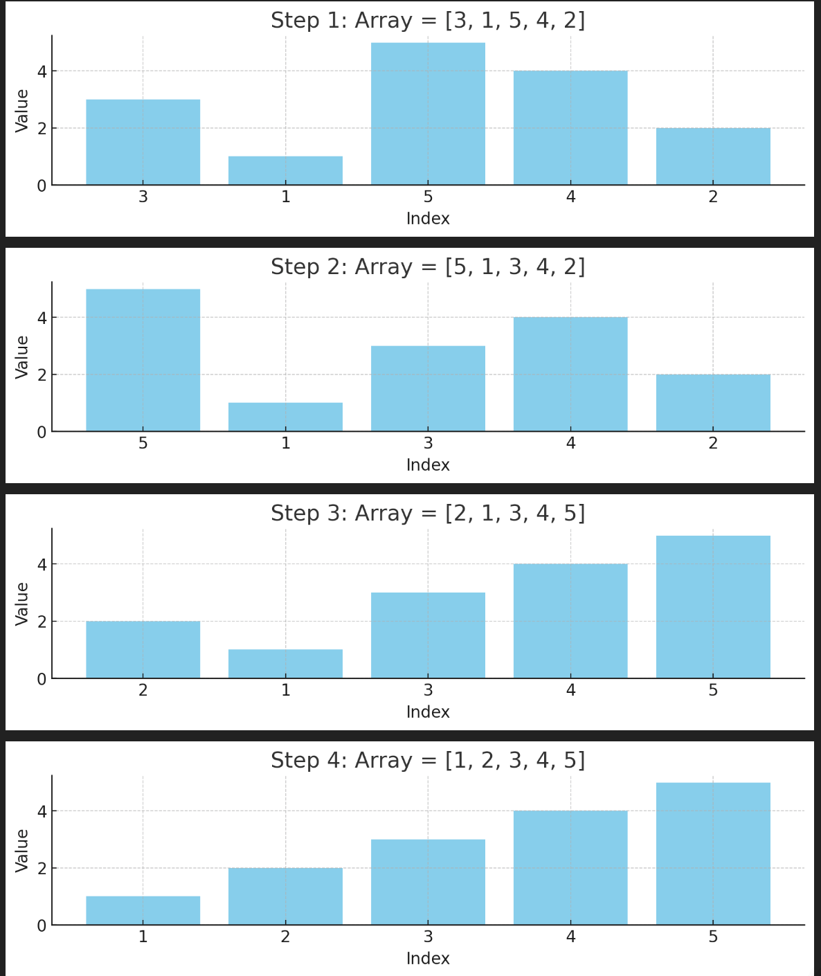 Mastering Data Algorithm — Part 19 Cyclic Sort in Python | by Connie ...