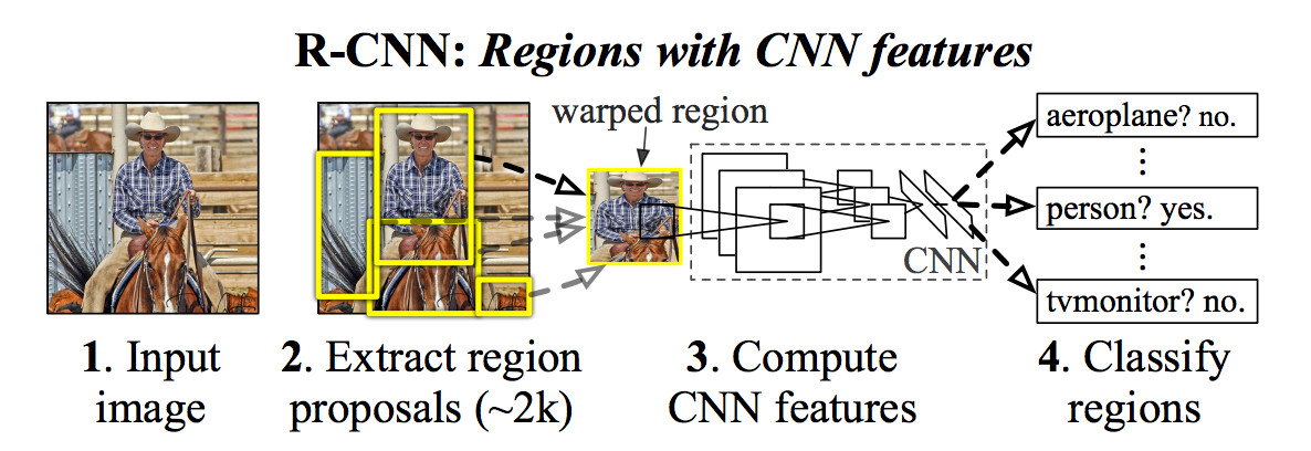 Step-by-Step R-CNN Implementation From Scratch In Python | by Rohit ...