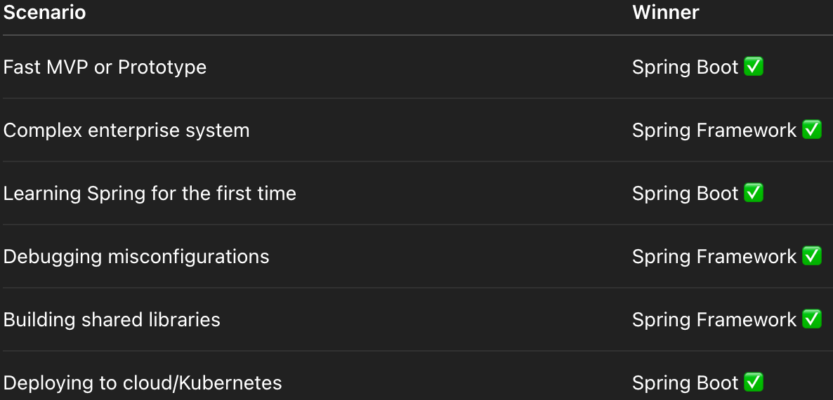 Spring Framework vs Spring Boot — Which One Actually Saves You Time in ...