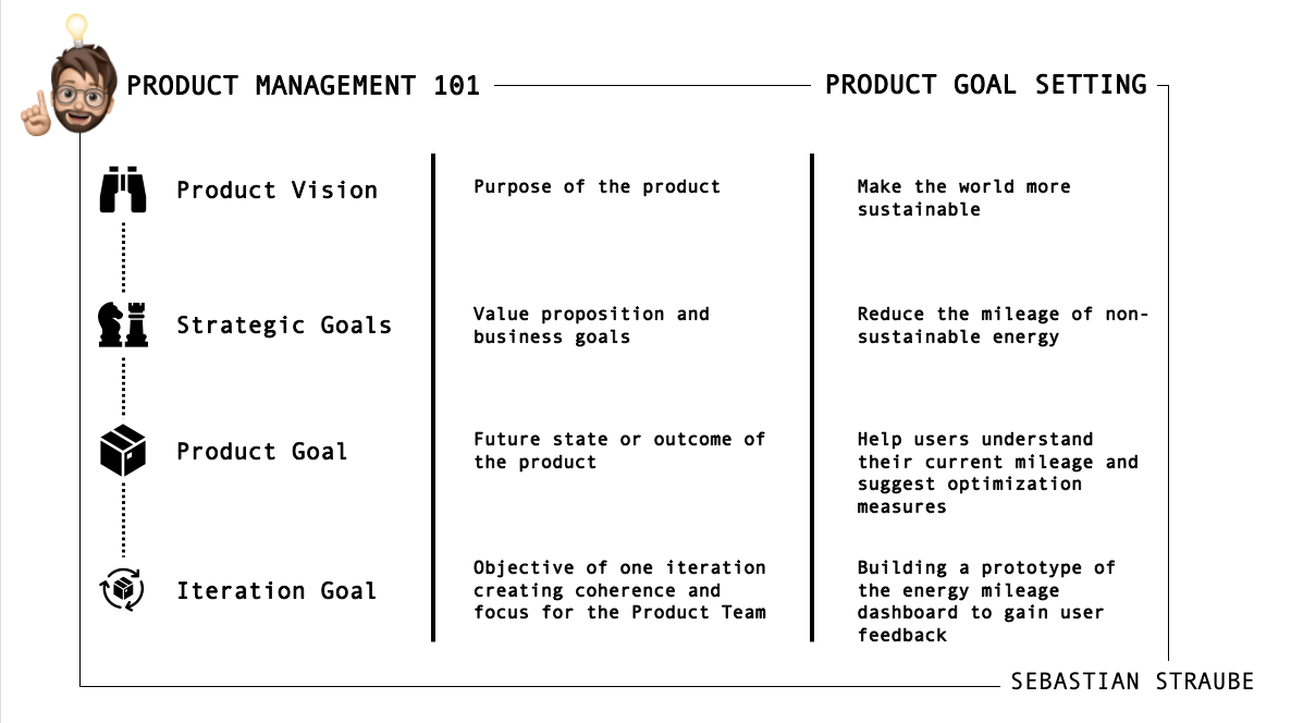 Product Management 101 3 Product Goal Setting by Sebastian Straube