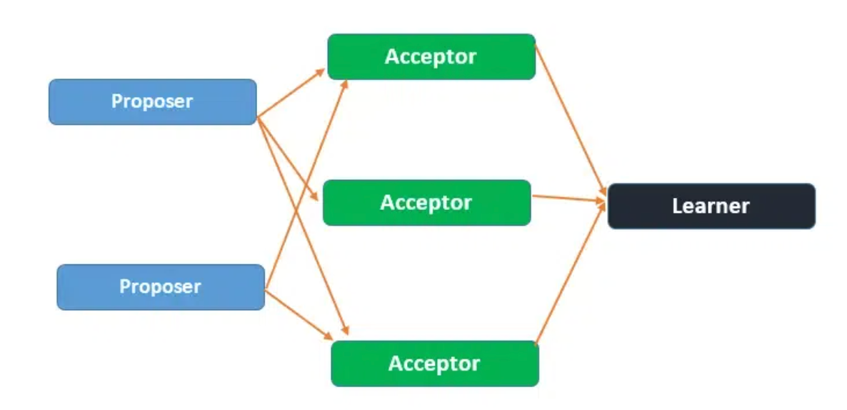 Paxos Algorithm: Consensus in a Distributed World (Simplified) | by ...