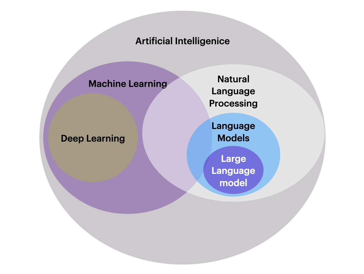 Large Language Models: A Beginner’s Guide | by Raman Khurana | May ...