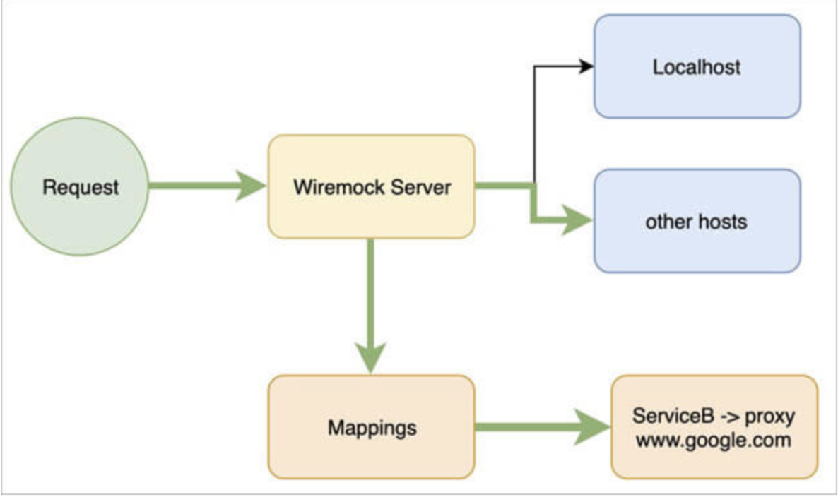 Running Wiremock APIs in Docker setup | by Divya Ramamurthy | Medium