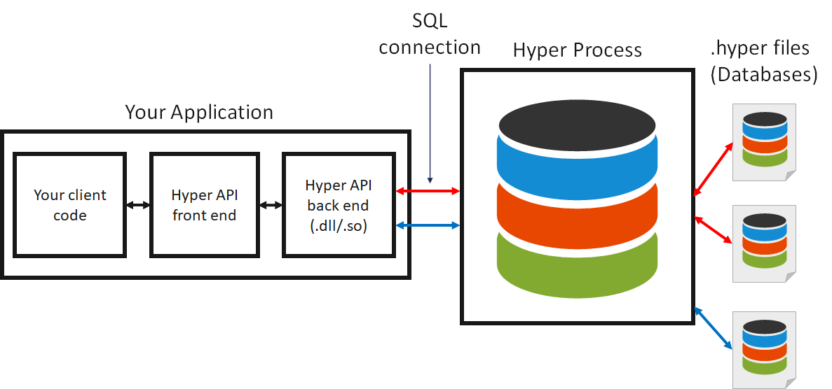 An Introduction to Hyper API. We recently released our first stable… | by  Jan Finis | Tableau Engineering Blog