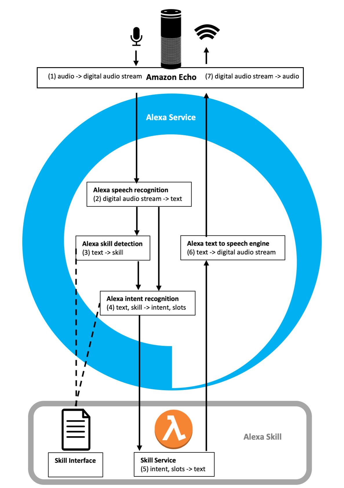 How do Alexa Skills work?. Let's study the behavior of Alexa… | by Matthias  Biehl | Medium