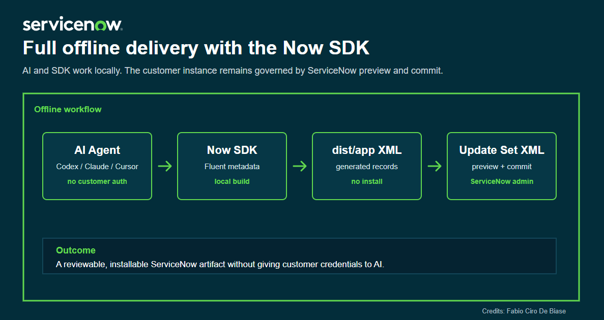 ServiceNow “Now SDK”, AI-assisted development and offline packaging into an installable Update Set…
